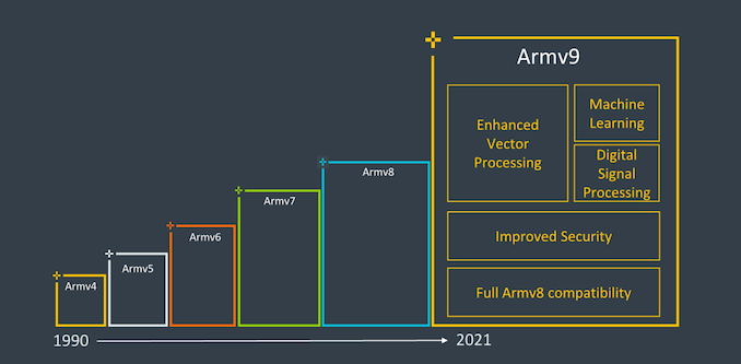 ARM官宣Armv9架构，和Armv8相比有何不同？