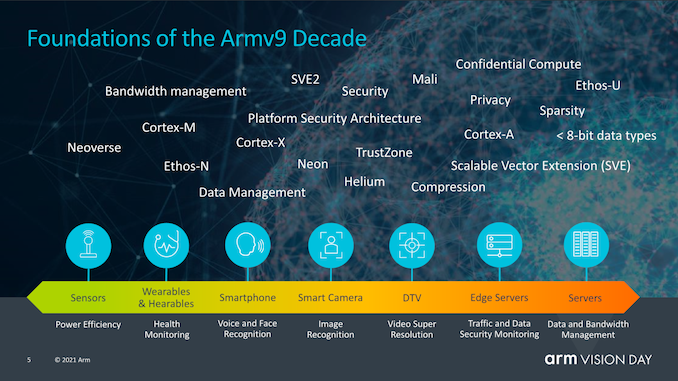 ARM官宣Armv9架构，和Armv8相比有何不同？ 